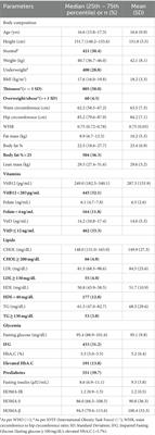 Associations of micronutrients and lipids with prediabetes and glycemic parameters in adolescent girls of the rural DERVAN cohort (DERVAN-9)